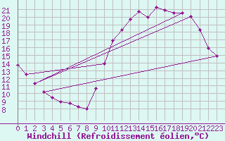 Courbe du refroidissement olien pour Nostang (56)
