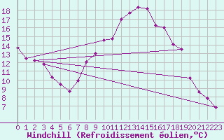 Courbe du refroidissement olien pour Delemont