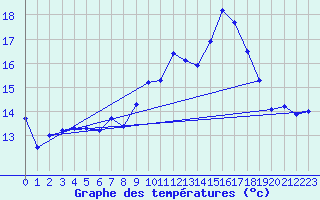 Courbe de tempratures pour Saint-Girons (09)