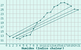 Courbe de l'humidex pour Hohrod (68)