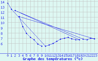 Courbe de tempratures pour Cervena