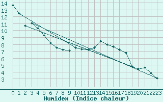 Courbe de l'humidex pour Zilina / Hricov