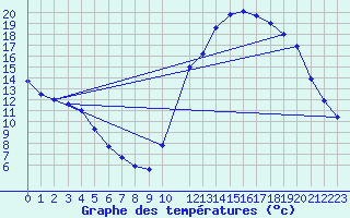 Courbe de tempratures pour Potes / Torre del Infantado (Esp)