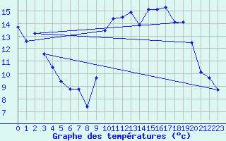 Courbe de tempratures pour Le Touquet (62)