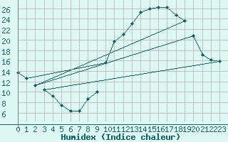 Courbe de l'humidex pour Luxeuil (70)