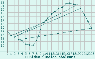 Courbe de l'humidex pour Aix-en-Provence (13)