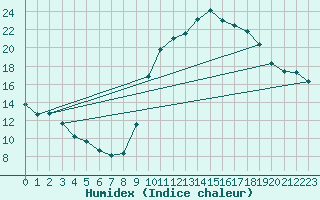 Courbe de l'humidex pour Bannay (18)