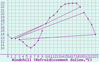 Courbe du refroidissement olien pour Grandfresnoy (60)
