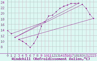 Courbe du refroidissement olien pour Tours (37)