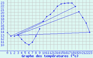 Courbe de tempratures pour Grandfresnoy (60)