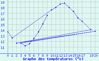 Courbe de tempratures pour Melle (Be)