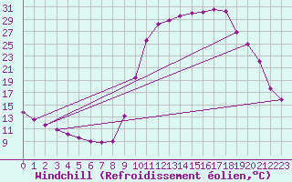 Courbe du refroidissement olien pour Chamonix-Mont-Blanc (74)