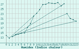 Courbe de l'humidex pour Leek Thorncliffe