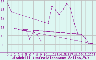 Courbe du refroidissement olien pour Lyon - Saint-Exupry (69)