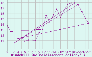 Courbe du refroidissement olien pour Orlans (45)