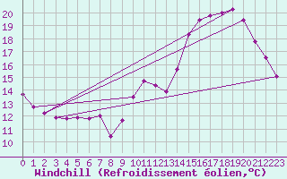 Courbe du refroidissement olien pour Sgur-le-Chteau (19)