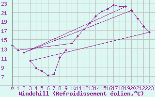 Courbe du refroidissement olien pour Villefontaine (38)