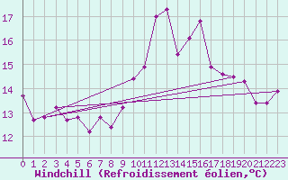 Courbe du refroidissement olien pour Six-Fours (83)