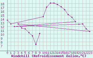 Courbe du refroidissement olien pour Biarritz (64)