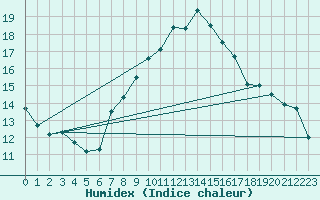 Courbe de l'humidex pour Neuchatel (Sw)