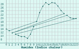 Courbe de l'humidex pour Le Luc - Cannet des Maures (83)