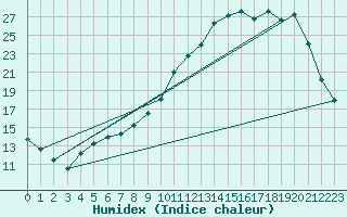 Courbe de l'humidex pour Lobbes (Be)
