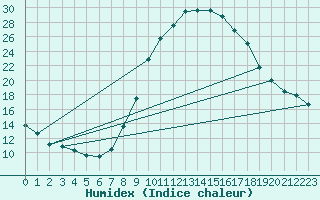 Courbe de l'humidex pour Cieza