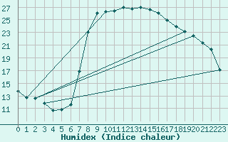 Courbe de l'humidex pour Grossenzersdorf