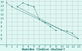 Courbe de l'humidex pour Tarraleah