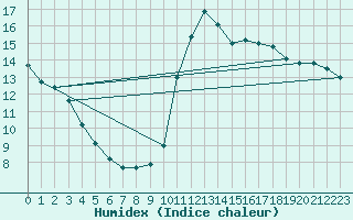 Courbe de l'humidex pour Corsept (44)