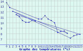 Courbe de tempratures pour Reichenau / Rax