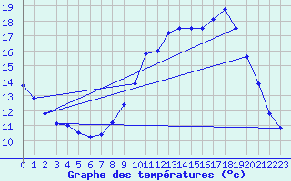 Courbe de tempratures pour Nostang (56)