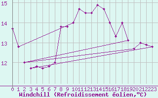 Courbe du refroidissement olien pour Luc-sur-Orbieu (11)