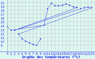 Courbe de tempratures pour Dieppe (76)