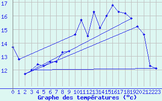 Courbe de tempratures pour Belfort (90)