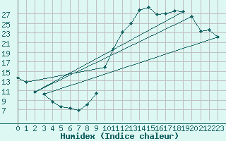Courbe de l'humidex pour Saint-Bonnet-de-Four (03)