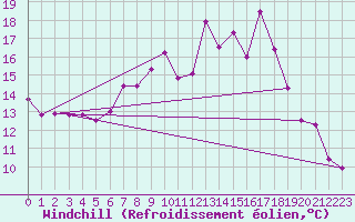 Courbe du refroidissement olien pour Fylingdales
