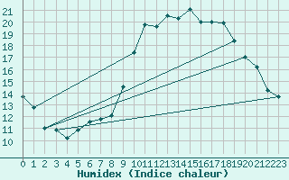 Courbe de l'humidex pour Le Touquet (62)