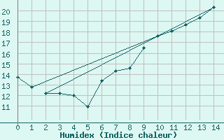 Courbe de l'humidex pour Calanda