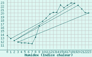 Courbe de l'humidex pour Treize-Vents (85)