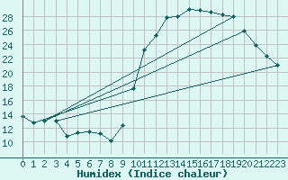 Courbe de l'humidex pour Pau (64)