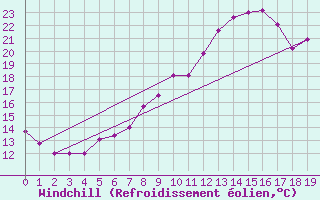 Courbe du refroidissement olien pour Vangsnes