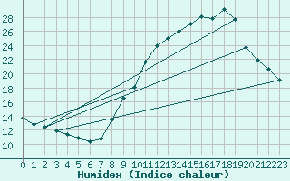 Courbe de l'humidex pour Bourg-Saint-Maurice (73)