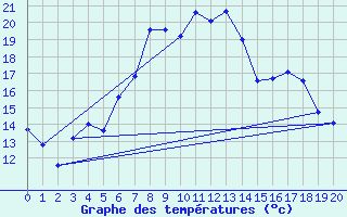 Courbe de tempratures pour Artern