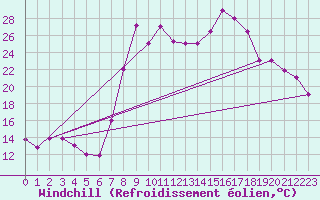 Courbe du refroidissement olien pour Al Hoceima