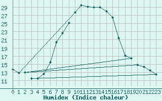 Courbe de l'humidex pour Resko