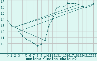 Courbe de l'humidex pour Cap Ferret (33)