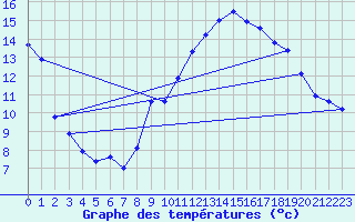 Courbe de tempratures pour Estoher (66)