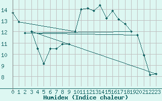 Courbe de l'humidex pour Biarritz (64)