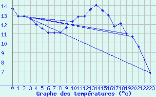 Courbe de tempratures pour Weiden